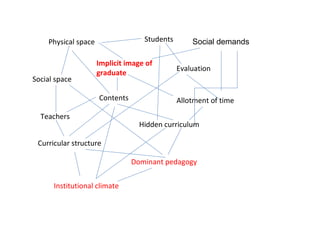 Hidden curriculum Social space Evaluation Teachers Allotment of time Curricular structure Physical space Students Contents Dominant pedagogy Institutional climate Implicit image of graduate Social demands 