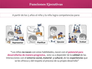 Funciones Ejecutivas

A partir de los 5 años el niño y la niña logra competencias para:

Representar

Planificar

Ejecutar

Evaluar

“Los niños no nacen con estas habilidades, nacen con el potencial para
desarrollarlas de manera progresiva, esto va a depender de la calidad de las
interacciones con el entorno social, material y cultural, de las experiencias que
se les ofrezca y del respeto al proceso de su propio desarrollo”

 