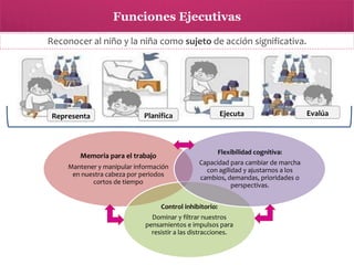 Funciones Ejecutivas
Reconocer al niño y la niña como sujeto de acción significativa.

Representa

Ejecuta

Planifica

Flexibilidad cognitiva:

Memoria para el trabajo
Mantener y manipular información
en nuestra cabeza por periodos
cortos de tiempo

Capacidad para cambiar de marcha
con agilidad y ajustarnos a los
cambios, demandas, prioridades o
perspectivas.

Control inhibitorio:
Dominar y filtrar nuestros
pensamientos e impulsos para
resistir a las distracciones.

Evalúa

 