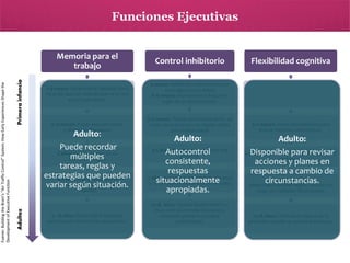 Funciones Ejecutivas

Primera infancia

Control inhibitorio

7-9 meses: Desarrolla la habilidad para
recordar que los objetos que no se ven
están todavía ahí.

6 meses: Inhibición rudimentaria (no
toca algo que no debe)
8-10 meses: Mantiene el enfoque en
lugar de las distracciones.

9-10 meses: Puede ejecutar tareas
y planes de dos pasos.

9-11 meses: Puede controlarse antes de
tratar de acercarse a un objeto visible
pero inalcanzable

Adulto:
Puede recordar
3 años: Puede guardar en su
múltiples
mente dos reglas
tareas, reglas y
estrategias que pueden
4-5 años: Comprende que la
apariencia no siempre es igual a la
variar según situación.

Adulto:

realidad

Adultez

Fuente: Building the Brain’s “Air Traffic Control” System: How Early Experiences Shape the
Development of Executive Function

Memoria para el
trabajo

Autocontrol
consistente,
respuestas
7 años: Aprende a ignorar lo irrelevante
situacionalmente
y se enfoca en los estímulos centrales
apropiadas.

5 - 16 años: Desarrolla la habilidad
para buscar variando las ubicaciones.

10-18 años: Cambio flexible entre un
foco central (manejar bicicleta) y
estímulos periféricos (vallas
publicitarias)

4-5 años: Puede retrasar comer una
golosina.

Flexibilidad cognitiva

9-11 meses: Desarrolla habilidad para
buscar métodos alternativos.

Adulto:
Disponible para revisar
acciones y planes en
respuesta a cambio de
10-12 años: Se
circunstancias.
adapta para cambiar reglas, incluso a lo

2-5 años: Éxito al cambiar acciones ante un
cambio de

largo de múltiples dimensiones

13-18 años: Continúa la mejora en la
precisión cuando se cambia el enfoque.

 