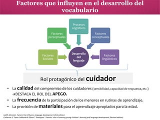Factores que influyen en el desarrollo del
vocabulario
Procesos
cognitivos
Factores
perceptuales

Factores
Sociales

Factores
conceptuales

Desarrollo
del
lenguaje

Factores
lingüísticos

Rol protagónico del cuidador
• La calidad del compromiso de los cuidadores (sensibilidad, capacidad de respuesta, etc.)
DESTACA EL ROL DEL APEGO.
• La frecuencia de la participación de los menores en rutinas de aprendizaje.

• La provisión de materiales para el aprendizaje apropiados para la edad.
Judith Johnston. Factors that influence language development (2nd edition)
Catherine S. Tamis-LeMonda & Eileen T. Rodriguez . Parents’ role in fostering young children’s learning and language development (Revised edition)

 