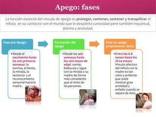 Apego: fases
La función esencial del vínculo de apego es proteger, contener, sostener y tranquilizar al
niño/a en su contacto con el mundo que le despierta curiosidad pero también inquietud,
alarma y ansiedad.

Fase pre Apego
•Desde el
nacimiento hasta
las seis primeras
semanas: la
sonrisa, el llanto,
la mirada, la
lactancia y el
reconocimiento
sensorial hacia la
madre.

Formación del
apego
•Desde las seis
semanas hasta
los seis meses de
edad: sonríe,
balbucea y sigue
con la mirada a su
madre de forma
más consistente
que al resto de
las personas.

Fase de apego
propiamente dicha
•Entre los 6-8
meses hasta los
18-24 meses:
Vínculo afectivo
del niño/a con la
madre es tan
claro y evidente
que suele
mostrar gran
ansiedad y
enfado cuando se
separa de ésta.

 