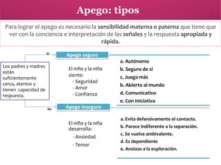 Apego: tipos
Para lograr el apego es necesario la sensibilidad materna o paterna que tiene que
ver con la conciencia e interpretación de las señales y la respuesta apropiada y
rápida.
Sí

Apego seguro
a. Autónomo

Los padres y madres
están
suficientemente
cerca, atentos y
tienen capacidad de
respuesta.

El niño y la niña
siente:
- Seguridad
- Amor
- Confianza

b. Seguro de si
c. Juega más
b. Abierto al mundo
d. Comunicativo

e. Con Iniciativa
No

Apego inseguro
El niño y la niña
desarrolla:
- Ansiedad
- Temor

a. Evita defensivamente el contacto.
b. Parece indiferente a la separación.
c. Se vuelve ambivalente.
d. Es dependiente

e. Ansioso a la exploración.

 