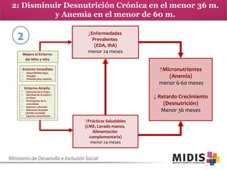 2: Disminuir Desnutrición Crónica en el menor 36 m.
y Anemia en el menor de 60 m.

2
Mejora el Entorno
del Niño y niña

↓Enfermedades
Prevalentes
(EDA, IRA)
menor 24 meses

↑Micronutrientes
(Anemia)
menor 6-60 meses

Entorno Inmediato

•
•
•

•
•
•
•
•
•

Disponibilidad Agua,
Desagüe
Vivienda: piso, espacios

Entorno Amplio
Educación de la mujer,
Identidad de la madre y
el niño/a
Participación de la
comunidad.
Aspectos culturales
Relaciones de poder
(familia-sociedad)
Espacios comunitarios

↓ Retardo Crecimiento
(Desnutrición)
Menor 36 meses
↑Prácticas Saludables
(LME, Lavado manos,
Alimentación
complementaria)
menor 24 meses

 