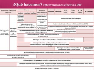 ¿Qué hacemos? Intervenciones efectivas DIT
Adolescentes y Mujeres en
Edad Fertil

Embarazo

Nacimiento
Primer mes 1 a 6 meses
I
II
III
(Parto y postparto)
Trimestre Trimestre Trimestre

Estrategias
para la
prevención
de
embarazo
adolescente

12 a 24
meses

24 a 36
meses

36 a 60 meses

Clampaje tardio del
cordón umbilical,

Diagnóstico y
tratamiento
oportuno de
infecciones
urinarias, ITS
y anemia

Suplementación
con
multimicronutrientes (MMN)

6 a 12
meses

Inmunización oportuna y completa

Contacto piel a piel
madre-recién
nacido,

Suplementación con
multimicronutrientes (acido
fólico, hierro, calcio, vitamina A)

Suplementación preventiva con multimicronutrientes (MMN)
Lactancia materna
en la primera hora
de nacimiento.

Diagnóstico y tratamiento oportuno de enfermedades prevalentes de la infancia
(Anemia, IRA, EDA)

Tamizaje y tratamiento temprano de la depresión, ansiedad y
estres durante el embarazo y puerperio

Estrategias educativas a padres,
madres y/o cuidadores en alimentación
complementaria

Estrategias educativas a padres, madres y/o cuidadores en
lactancia materna
Estrategias educativas a padres, madres y cuidadores en lavado de manos
Estrategias educativas a padres, madres y/o cuidadores para
estimular a la niña y al niño promoviendo la interacción madre-padreniño(a)
Estrategias educativas a madres, padres y/o
cuidadores en juegos y cuenta cuentos

Acceso a educación
inicial a la edad
oportuna

Acceso a agua segura y saneamiento u otra tecnologia de eliminación de excretas
Conclusión de estudios en las mujeres
(primaria-secundaria)
Tamizaje y soporte social para la prevención y tratamiento de violencia fisica y sexual
Estrategias comunitarias para la reducción de situaciones de vulnerabilidad de las familias (pobreza, climas extremos, entre otros)
(transferencias monetarias con o sin condicionalidad)
Acceso a identidad de la madre y el niño/a

 