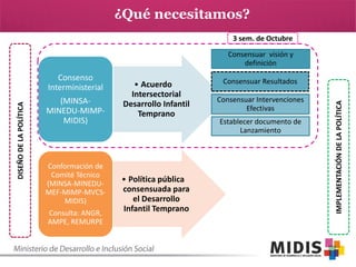 ¿Qué necesitamos?
3 sem. de Octubre
Consensuar visión y
definición

(MINSAMINEDU-MIMPMIDIS)

Conformación de
Comité Técnico
(MINSA-MINEDUMEF-MIMP-MVCSMIDIS)
Consulta: ANGR,
AMPE, REMURPE

• Acuerdo
Intersectorial
Desarrollo Infantil
Temprano

• Política pública
consensuada para
el Desarrollo
Infantil Temprano

Consensuar Resultados
Consensuar Intervenciones
Efectivas
Establecer documento de
Lanzamiento

IMPLEMENTACIÓN DE LA POLÍTICA

DISEÑO DE LA POLÍTICA

Consenso
Interministerial

 