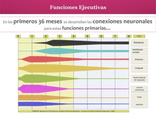 Funciones Ejecutivas
En los primeros

36 meses se desarrollan las conexiones neuronales
para estas funciones

primarias…
Números
Habilidades
sociales
Símbolos

Lenguaje

Modo habitual
de respuesta

Control
emocional

Visión

Audición

 