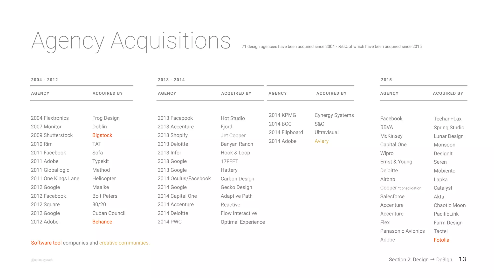 13@justinsayarath @tberno
2004 - 2012
COMPANY ACQUIRED BY COMPANY ACQUIRED BY COMPANY ACQUIRED BYCOMPANY ACQUIRED BY
2004 Frog Design
2007 Doblin
2009 Bigstock
2010 TAT
2011 Sofa
2011 Typekit
2011 Method
2011 Helicopter
2012 Maaike
2012 Bolt Peters
2012 80/20
2012 Cuban Council
2012 Behance
2013 Hot Studio
2013 Fjord
2013 Jet Cooper
2013 Banyan Ranch
2013 Hook & Loop
2013 17FEET
2013 Hattery
2013 Mixel
2014 Carbon Design
2014 Gecko Design
2014 Adaptive Path
2014 Reactive
2014 Flow Interactive
2014 Optimal Experience
KPMG
BCG
Flipboard
Adobe
2013 - 2014 2015
Teehan+Lax
Spring Studio
Lunar Design
Monsoon
DesignIt
Seren
Mobiento
Lapka
Catalyst
Akta
Chaotic Moon
PaciﬁcLink
Farm Design
Tactel
Fotolia
Facebook
BBVA
McKinsey
Capital One
Wipro
Ernst & Young
Deloitte
Airbnb
Cooper *consolidation
Salesforce
Accenture
Accenture
Flex
Panasonic Avionics
Adobe
Design M&A Activity
Software tool companies and creative communities.
Section 2: Design → De$ign
Over 70 design agencies have been acquired since 2004. >50% of which have been acquired since 2015
Flextronics
Monitor
Shutterstock
Rim
Facebook
Adobe
Globallogic
One Kings Lane
Google
Facebook
Square
Google
Adobe
Facebook
Accenture
Shopify
Deloitte
Infor
Google
Google
Etsy
Oculus/Facebook
Google
Capital One
Accenture
Deloitte
PWC
2014 Cynergy Systems
2014 S&C
2014 Ultravisual
2014 Aviary
https://designintechreport.wordpress.com
 
