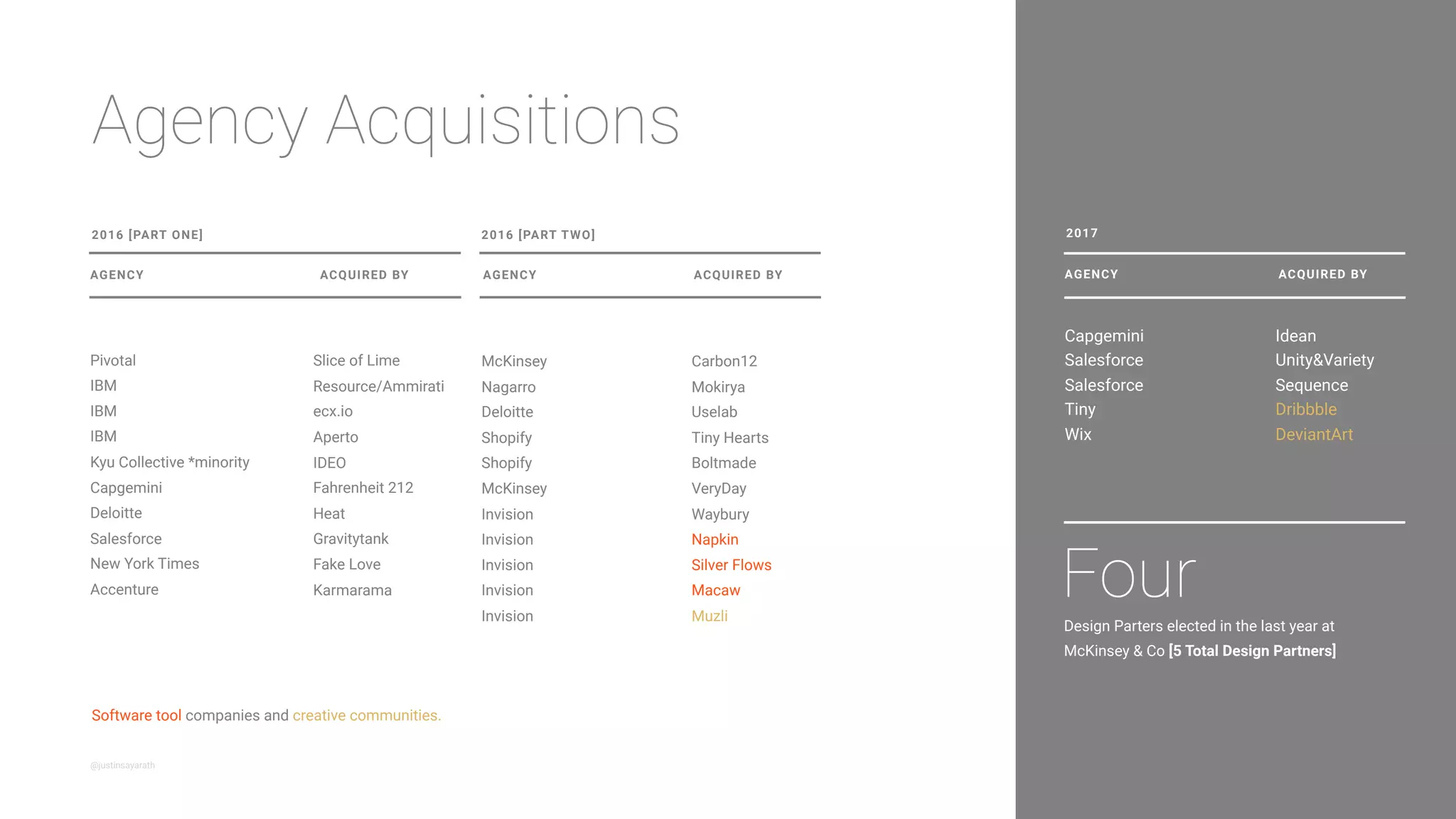 14@justinsayarath @tberno
2017
AGENCY ACQUIRED BY
Capgemini
Salesforce
Salesforce
Tiny
Wix
Idean
Unity&Variety
Sequence
Dribbble
DeviantArt
Design Partners were elected in the last year at
McKinsey & Co [ 5 Total Design Partners ].
Four
Design M&A Activity continued
Pivotal
IBM
IBM
IBM
Kyu Collective *minority
Capgemini
Deloitte
Salesforce
New York Times
Accenture
Slice of Lime
Resource/Ammirati
ecx.io
Aperto
IDEO
Fahrenheit 212
Heat
Gravitytank
Fake Love
Karmarama
McKinsey
Nagarro
Deloitte
Shopify
Shopify
McKinsey
InVision
InVision
InVision
InVision
InVision
Carbon12
Mokriya
Uselab
Tiny Hearts
Boltmade
VeryDay
Waybury
Napkin
Silver Flows
Macaw
Muzli
2016 [PART ONE]
COMPANY ACQUIRED BY COMPANY ACQUIRED BY
2016 [PART TWO]
Software tool companies and creative communities.
IBM Distinguished Designers are corporate-
appointed for the ﬁrst time.
Three
https://designintechreport.wordpress.com
 