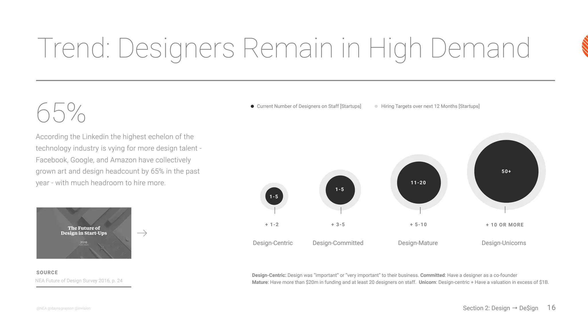 16@asanwal @johnmaeda
Fund$
The “Designiﬁcation” of
Venture Capital
Last year’s Design in Tech Report predicted that there
would be more funds started by designers in the
future. And with the launch of two new funds — one
co-founded by designer Garry Tan and another to soon
be announced — it appears that it’s already beginning.
500 Startups
Bloomberg Beta
Collaborative Fund
Cowboy Ventures
Designer Fund
Homebrew
Kapor Capital
KPCB Edge
Rivet Ventures
Slow Ventures
Y Combinator
Initialized Capital / October 2016
Alexis Ohanian and Garry Tan
We’re founders who are engineers, designers, and product people.”
Backstage Capital / March 2016
Arlan Hamilton
Hamilton is one of the ﬁrst LGBT black women to start a venture capital fund.”
Early-Stage Funds that are Design
and/or Inclusion Oriented**
NEW
NEW
have (or had) a designer on their team,
or have a stated inclusion focus.
Accel Partners
Bessemer Venture Partners
Google Ventures
Greylock Partners
Khosla Ventures
Kleiner Perkins Cauﬁeld & Byers
New Enterprise Associates
Sequoia Capital
True Ventures
**
Later-Stage Funds that are Design
and/or Inclusion Oriented**
“
“
Section 2: Design → De$ign
 
