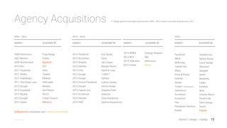 13@justinsayarath @tberno
2004 - 2012
COMPANY ACQUIRED BY COMPANY ACQUIRED BY COMPANY ACQUIRED BYCOMPANY ACQUIRED BY
2004 Frog Design
2007 Doblin
2009 Bigstock
2010 TAT
2011 Sofa
2011 Typekit
2011 Method
2011 Helicopter
2012 Maaike
2012 Bolt Peters
2012 80/20
2012 Cuban Council
2012 Behance
2013 Hot Studio
2013 Fjord
2013 Jet Cooper
2013 Banyan Ranch
2013 Hook & Loop
2013 17FEET
2013 Hattery
2013 Mixel
2014 Carbon Design
2014 Gecko Design
2014 Adaptive Path
2014 Reactive
2014 Flow Interactive
2014 Optimal Experience
KPMG
BCG
Flipboard
Adobe
2013 - 2014 2015
Teehan+Lax
Spring Studio
Lunar Design
Monsoon
DesignIt
Seren
Mobiento
Lapka
Catalyst
Akta
Chaotic Moon
PaciﬁcLink
Farm Design
Tactel
Fotolia
Facebook
BBVA
McKinsey
Capital One
Wipro
Ernst & Young
Deloitte
Airbnb
Cooper *consolidation
Salesforce
Accenture
Accenture
Flex
Panasonic Avionics
Adobe
Design M&A Activity
Software tool companies and creative communities.
Section 2: Design → De$ign
Over 70 design agencies have been acquired since 2004. >50% of which have been acquired since 2015
Flextronics
Monitor
Shutterstock
Rim
Facebook
Adobe
Globallogic
One Kings Lane
Google
Facebook
Square
Google
Adobe
Facebook
Accenture
Shopify
Deloitte
Infor
Google
Google
Etsy
Oculus/Facebook
Google
Capital One
Accenture
Deloitte
PWC
2014 Cynergy Systems
2014 S&C
2014 Ultravisual
2014 Aviary
https://designintechreport.wordpress.com
 