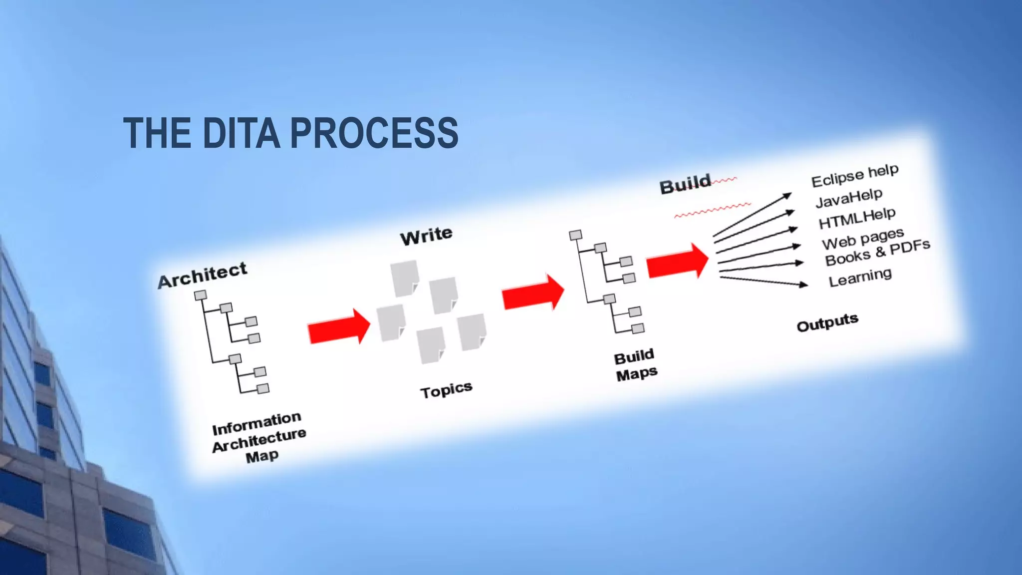 THE DITA PROCESS
 
