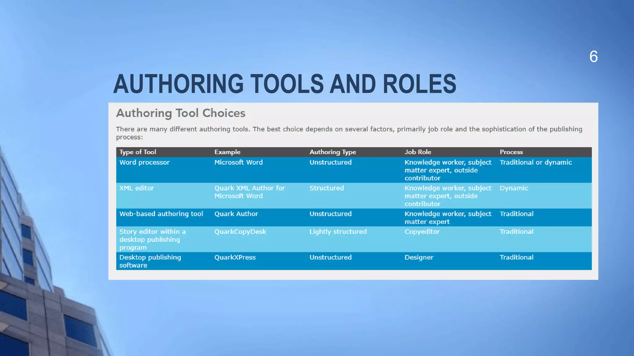AUTHORING TOOLS AND ROLES
6
 