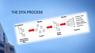 THE DITA PROCESS
 
