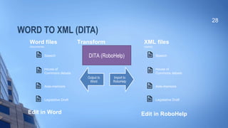 WORD TO XML (DITA)
28
Speech
House of
Commons debate
Aide-memoire
Legislative Draft
Output to
Word
Import to
RoboHelp
DITA (RoboHelp)
Word files
(documents)
Transform XML files
(topics)
Speech
House of
Commons debate
Aide-memoire
Legislative Draft
Edit in Word Edit in RoboHelp
 