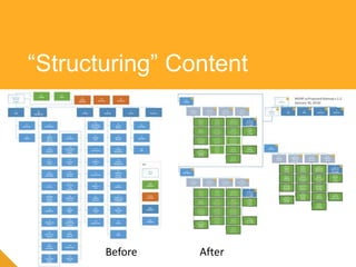 “Structuring” Content
Before After
 