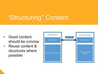 “Structuring” Content
• Good content
should be concise
• Reuse content &
structures where
possible
 