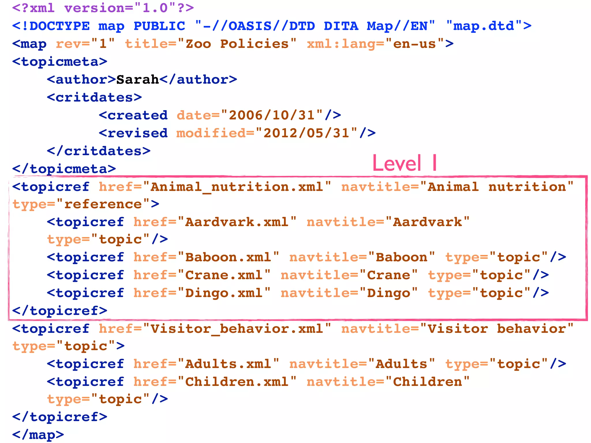 <?xml version="1.0"?>
<!DOCTYPE map PUBLIC "-//OASIS//DTD DITA Map//EN" "map.dtd">
<map rev="1" title="Zoo Policies" xml:lang="en-us">
<topicmeta>
    <author>Sarah</author>
    <critdates>
          <created date="2006/10/31"/>
          <revised modified="2012/05/31"/>
    </critdates>
</topicmeta>                             Level 1
<topicref href="Animal_nutrition.xml" navtitle="Animal nutrition"
type="reference">
    <topicref href="Aardvark.xml" navtitle="Aardvark"
    type="topic"/>
    <topicref href="Baboon.xml" navtitle="Baboon" type="topic"/>
    <topicref href="Crane.xml" navtitle="Crane" type="topic"/>
    <topicref href="Dingo.xml" navtitle="Dingo" type="topic"/>
</topicref>
<topicref href="Visitor_behavior.xml" navtitle="Visitor behavior"
type="topic">
    <topicref href="Adults.xml" navtitle="Adults" type="topic"/>
    <topicref href="Children.xml" navtitle="Children"
    type="topic"/>
</topicref>
</map>
 
