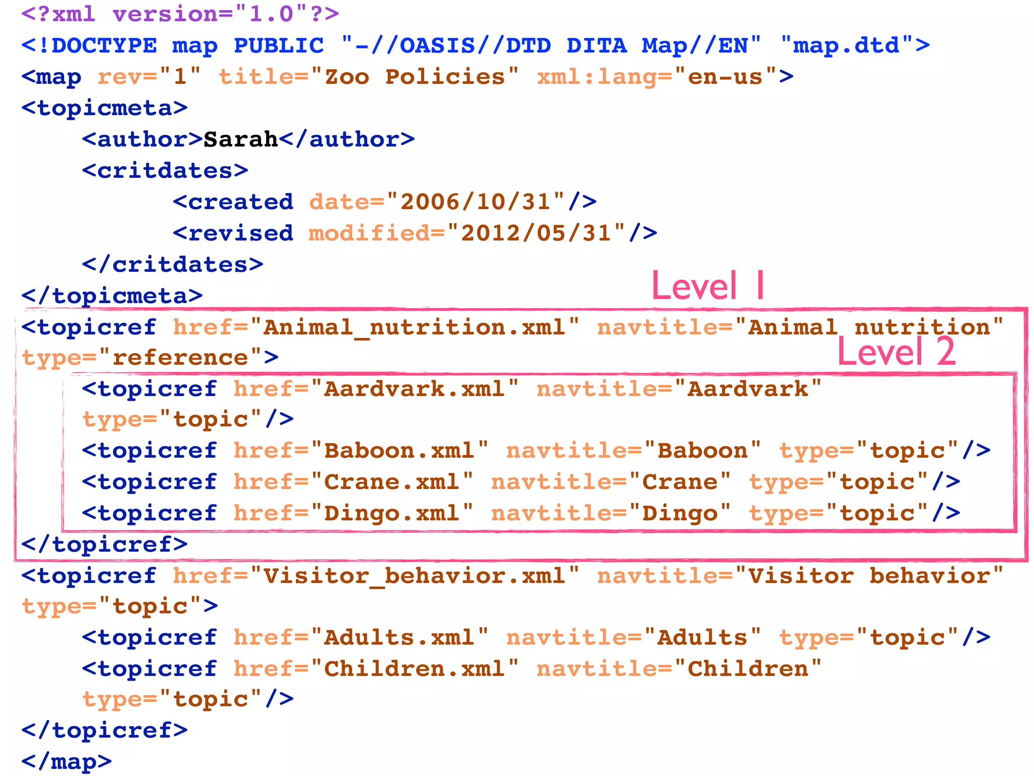 <?xml version="1.0"?>
<!DOCTYPE map PUBLIC "-//OASIS//DTD DITA Map//EN" "map.dtd">
<map rev="1" title="Zoo Policies" xml:lang="en-us">
<topicmeta>
    <author>Sarah</author>
    <critdates>
          <created date="2006/10/31"/>
          <revised modified="2012/05/31"/>
    </critdates>
</topicmeta>                             Level 1
<topicref href="Animal_nutrition.xml" navtitle="Animal nutrition"
type="reference">                                    Level 2
    <topicref href="Aardvark.xml" navtitle="Aardvark"
    type="topic"/>
    <topicref href="Baboon.xml" navtitle="Baboon" type="topic"/>
    <topicref href="Crane.xml" navtitle="Crane" type="topic"/>
    <topicref href="Dingo.xml" navtitle="Dingo" type="topic"/>
</topicref>
<topicref href="Visitor_behavior.xml" navtitle="Visitor behavior"
type="topic">
    <topicref href="Adults.xml" navtitle="Adults" type="topic"/>
    <topicref href="Children.xml" navtitle="Children"
    type="topic"/>
</topicref>
</map>
 