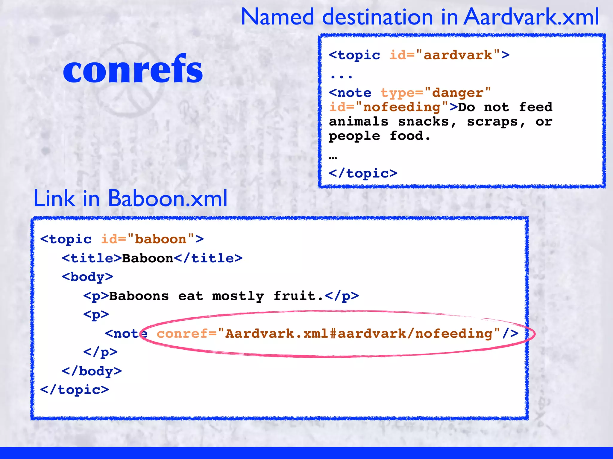 Named destination in Aardvark.xml

  conrefs
                                 <topic id="aardvark">
                                 ...
                                 <note type="danger"
                                 id="nofeeding">Do not feed
                                 animals snacks, scraps, or
                                 people food.
                                 …
                                 </topic>

Link in Baboon.xml
<topic id="baboon">
  <title>Baboon</title>
  <body>
     <p>Baboons eat mostly fruit.</p>
     <p>
       <note conref="Aardvark.xml#aardvark/nofeeding"/>
     </p>
  </body>
</topic>
 