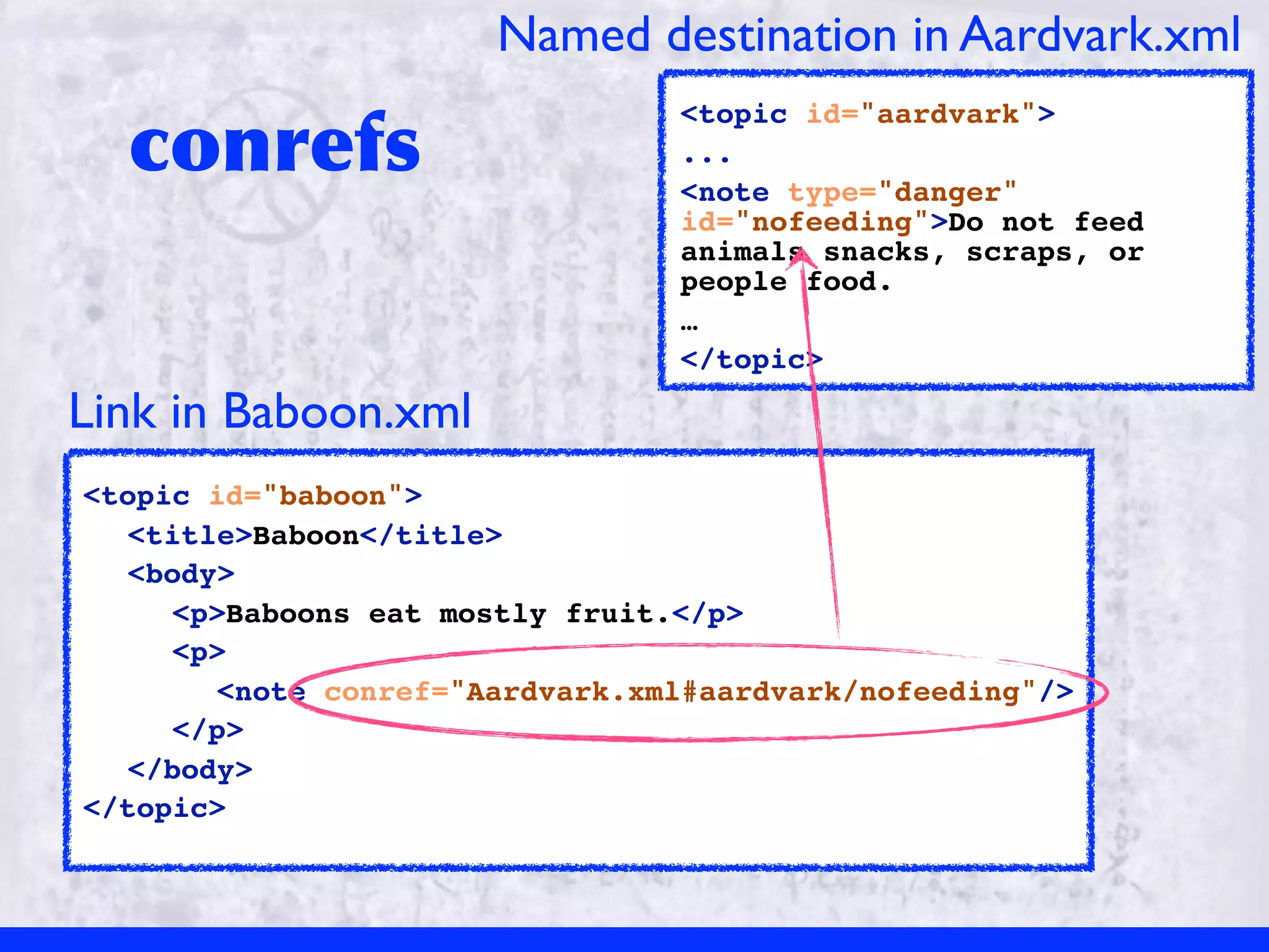 Named destination in Aardvark.xml

  conrefs
                                 <topic id="aardvark">
                                 ...
                                 <note type="danger"
                                 id="nofeeding">Do not feed
                                 animals snacks, scraps, or
                                 people food.
                                 …
                                 </topic>

Link in Baboon.xml
<topic id="baboon">
  <title>Baboon</title>
  <body>
     <p>Baboons eat mostly fruit.</p>
     <p>
       <note conref="Aardvark.xml#aardvark/nofeeding"/>
     </p>
  </body>
</topic>
 