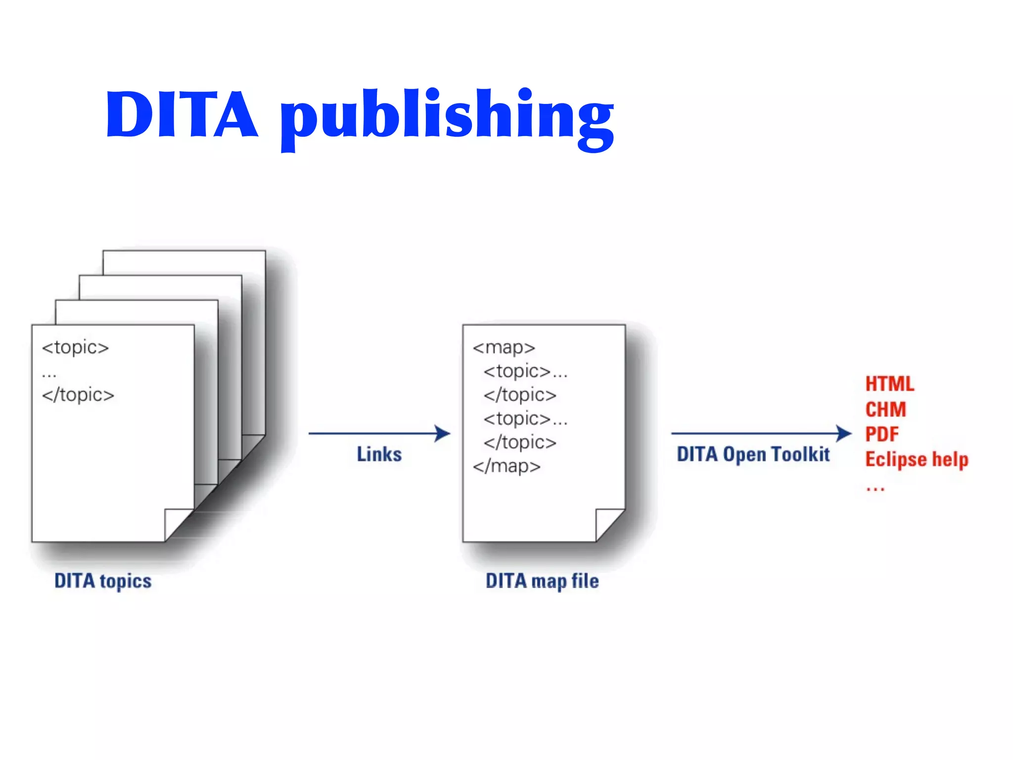 DITA	
 publishing
 