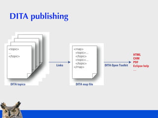 DITA publishing
DITA topics
DITA Open Toolkit
HTML
CHM
PDF
Eclipse help
…
DITA map fileDITA topics
Links
<topic>
...
</top...