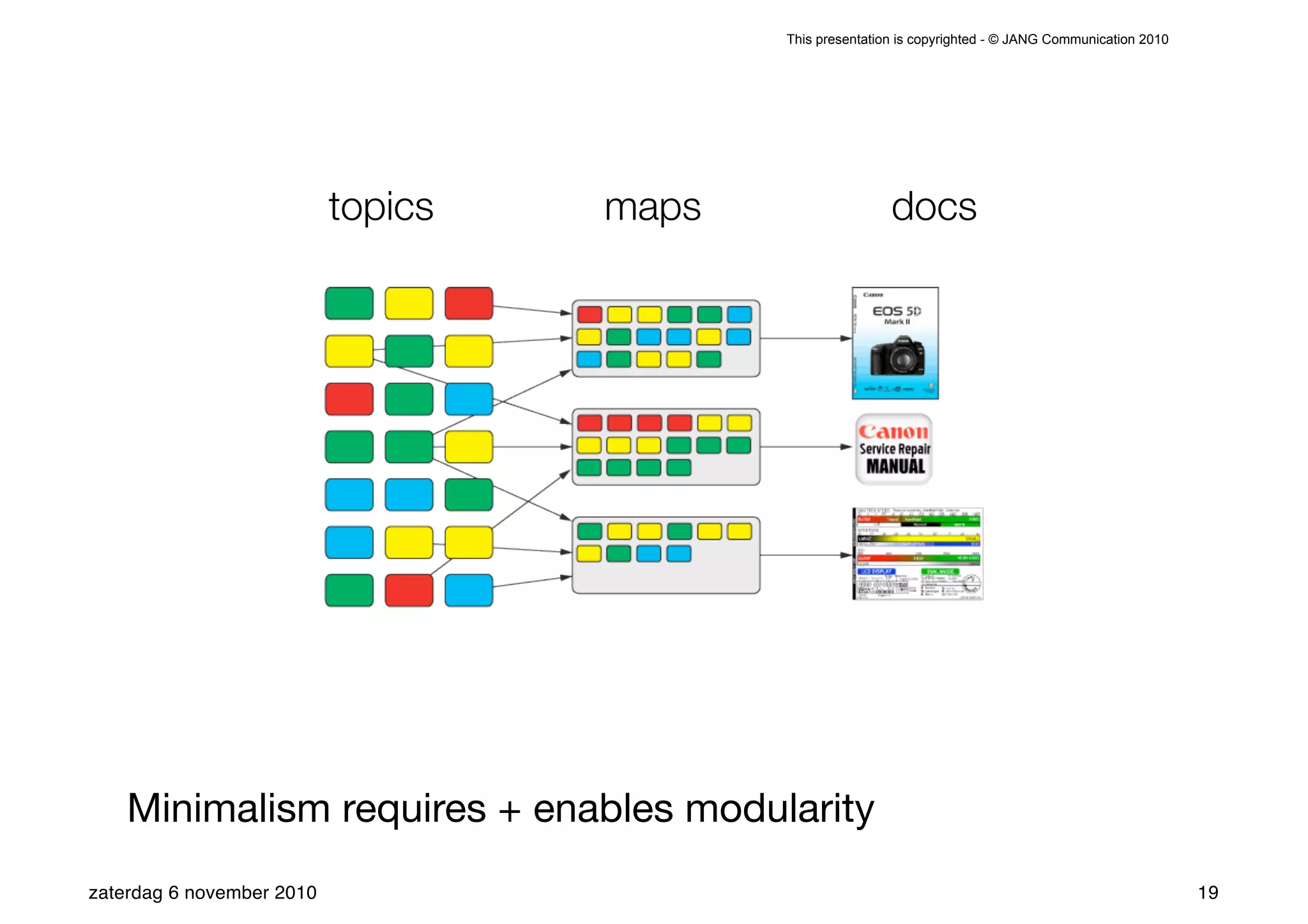This presentation is copyrighted - © JANG Communication 2010




                           topics   maps                   docs




    Minimalism requires + enables modularity
zaterdag 6 november 2010                                                                                  19
 