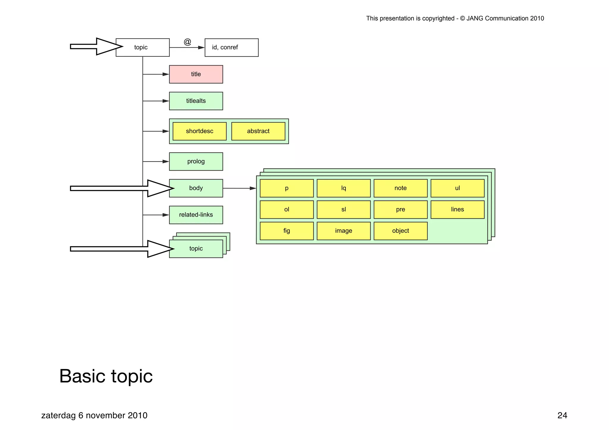 This presentation is copyrighted - © JANG Communication 2010


                              @
                     topic                 id, conref



                                 title



                               titlealts



                               shortdesc                abstract



                                prolog



                                body                               p      lq              note                ul


                                                                   ol     sl               pre               lines
                             related-links

                                                                   fig   image           object

                                topic




    Basic topic
zaterdag 6 november 2010                                                                                                                        24
 
