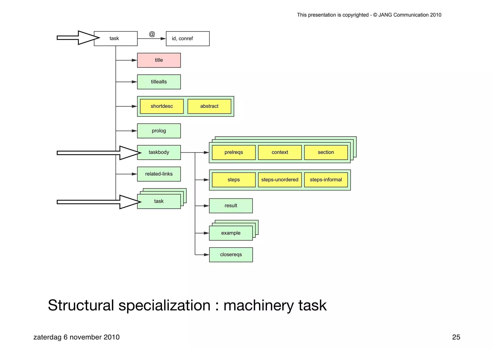 This presentation is copyrighted - © JANG Communication 2010


                             @
                     task                 id, conref



                                title



                              titlealts



                              shortdesc                abstract



                               prolog



                             taskbody                              prelreqs       context           section



                            related-links
                                                                     steps    steps-unordered    steps-informal



                                task
                                                                   result




                                                                  example



                                                                  closereqs




    Structural specialization : machinery task
zaterdag 6 november 2010                                                                                                                                   25
 