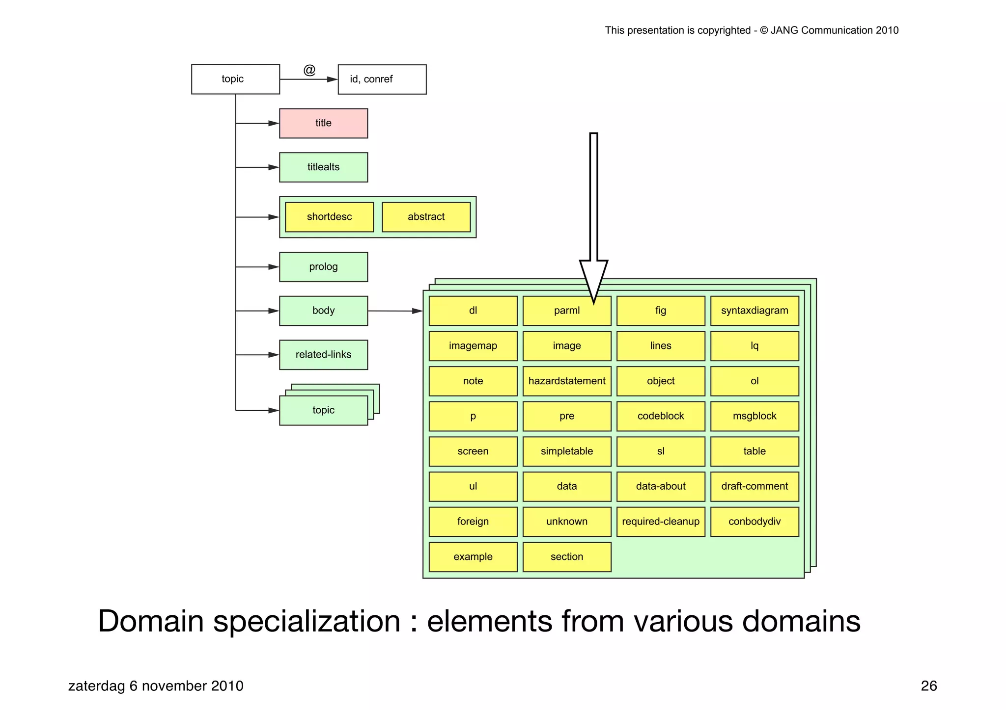 This presentation is copyrighted - © JANG Communication 2010


                              @
                     topic                 id, conref



                                 title



                               titlealts



                               shortdesc                abstract



                                prolog



                                body                                  dl          parml                 fig          syntaxdiagram


                                                                   imagemap       image                lines               lq
                             related-links

                                                                     note     hazardstatement         object               ol

                                topic
                                                                      p             pre             codeblock           msgblock


                                                                    screen      simpletable             sl                table


                                                                      ul           data             data-about       draft-comment


                                                                    foreign      unknown         required-cleanup      conbodydiv


                                                                   example        section




    Domain specialization : elements from various domains
zaterdag 6 november 2010                                                                                                                                     26
 