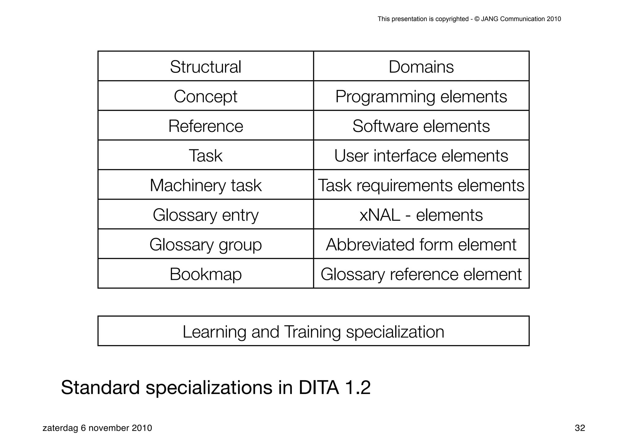 This presentation is copyrighted - © JANG Communication 2010




                             Structural                    Domains
                             Concept              Programming elements
                             Reference               Software elements
                               Task               User interface elements
                       Machinery task           Task requirements elements
                           Glossary entry             xNAL - elements
                       Glossary group            Abbreviated form element
                             Bookmap            Glossary reference element


                              Learning and Training specialization


    Standard specializations in DITA 1.2
zaterdag 6 november 2010                                                                                               32
 