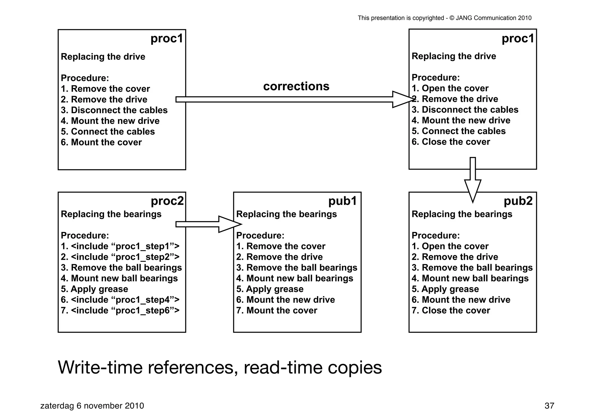 This presentation is copyrighted - © JANG Communication 2010


                           proc1                                                                                  proc1
    Replacing the drive                                                            Replacing the drive

    Procedure:                                                                     Procedure:
    1. Remove the cover                 corrections                                1. Open the cover
    2. Remove the drive                                                            2. Remove the drive
    3. Disconnect the cables                                                       3. Disconnect the cables
    4. Mount the new drive                                                         4. Mount the new drive
    5. Connect the cables                                                          5. Connect the cables
    6. Mount the cover                                                             6. Close the cover




                           proc2                       pub1                                                        pub2
    Replacing the bearings         Replacing the bearings                          Replacing the bearings

    Procedure:                     Procedure:                                      Procedure:
    1. <include “proc1_step1”>     1. Remove the cover                             1. Open the cover
    2. <include “proc1_step2”>     2. Remove the drive                             2. Remove the drive
    3. Remove the ball bearings    3. Remove the ball bearings                     3. Remove the ball bearings
    4. Mount new ball bearings     4. Mount new ball bearings                      4. Mount new ball bearings
    5. Apply grease                5. Apply grease                                 5. Apply grease
    6. <include “proc1_step4”>     6. Mount the new drive                          6. Mount the new drive
    7. <include “proc1_step6”>     7. Mount the cover                              7. Close the cover




    Write-time references, read-time copies
zaterdag 6 november 2010                                                                                                        37
 