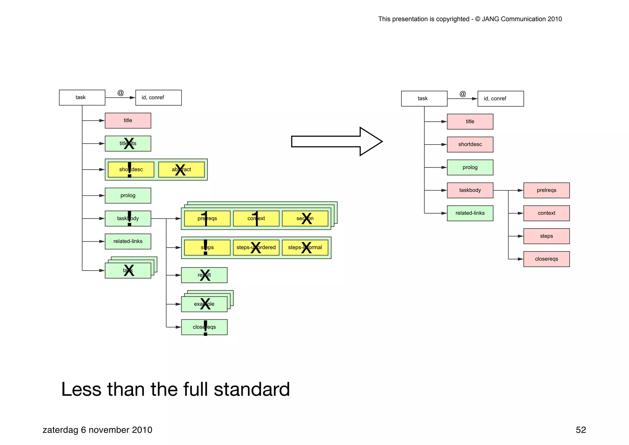 This presentation is copyrighted - © JANG Communication 2010




                @                                                                                                             @
       task                  id, conref                                                                         task                      id, conref



                   title                                                                                                         title



                   x
                 titlealts                                                                                                    shortdesc




                   !
                 shortdesc
                                           x
                                          abstract                                                                              prolog



                                                                                                                              taskbody                 prelreqs
                  prolog




                    !
                taskbody
                                                       1
                                                      prelreqs
                                                                      1
                                                                     context
                                                                                        x
                                                                                      section
                                                                                                                             related-links              context




                                                                      x                 x
                                                                                                                                                        steps


                                                       !
               related-links
                                                        steps    steps-unordered   steps-informal



                   x
                                                                                                                                                       closereqs

                   task
                                                       x
                                                      result




                                                       x
                                                     example




                                                       !
                                                     closereqs




    Less than the full standard
zaterdag 6 november 2010                                                                                                                                           52
 