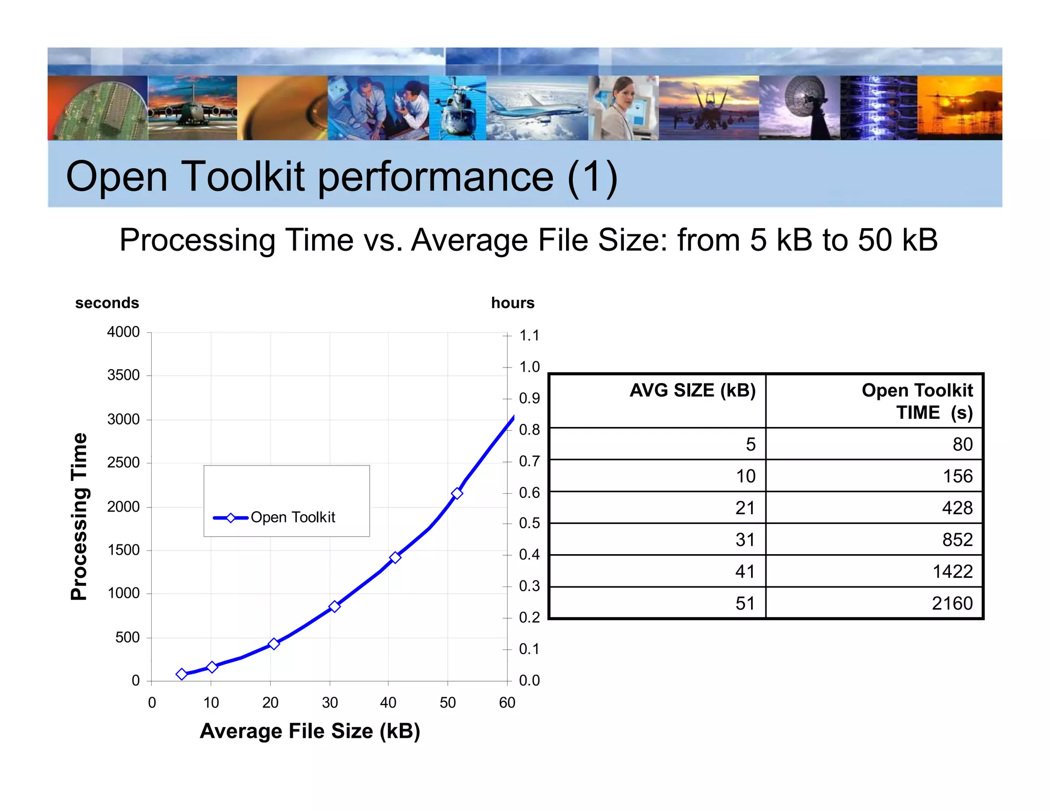 Open Toolkit performance (1)
                   Processing Time vs. Average File Size: from 5 kB to 50 kB
                            g               g
   seconds                                                     hours
                  4000                                              1.1

                                                                    1.0
                  3500
                                                                    0.9   AVG SIZE (kB)   Open Toolkit
                  3000                                                                       TIME (s)
                                                                    0.8
             me




                                                                                     5             80
   cessing Tim




                  2500                                              0.7
                                                                    07
                                  DITA Accelerator                                  10            156
                                                                    0.6
                  2000
                                  Open Toolkit
                                                                                    21            428
                                                                    0.5
                                                                                    31            852
                  1500                                              0.4
                                                                    04
Proc




                                                                                    41           1422
                  1000                                              0.3
                                                                                    51           2160
                                                                    0.2
                  500
                                                                    0.1

                    0                                               0.0
                         0   10    20       30       40   50   60

                             Average File Size (kB)
 