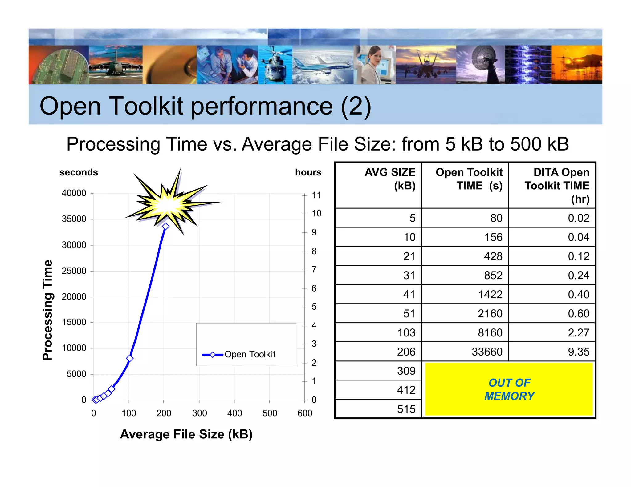Open Toolkit performance (2)
                   Processing Time vs. Average File Size: from 5 kB to 500 kB
                            g               g
                  seconds                                          hours   AVG SIZE   Open Toolkit    DITA Open
                                                                               (kB)      TIME (s)    Toolkit TIME
                  40000                                               11
                                                                                                              (hr)
                                                                      10
                  35000                                                           5            80            0.02
                                                                      9
                                                                                 10           156            0.04
                  30000
                                                                      8
                                                                                 21           428            0.12
             me




                                                                      7
   cessing Tim




                  25000
                                                                                 31           852            0.24
                                                                                                             0 24
                                                                      6
                  20000                                                          41          1422            0.40
                                                                      5
                                                                                 51          2160            0.60
                  15000                                               4
                                                DITA Accelerator                103          8160            2.27
Proc




                                                                      3
                  10000                                                         206         33660            9.35
                                                Open Toolkit
                                                                      2
                   5000                                                         309
                                                                      1                       OUT OF
                                                                                412
                     0                                                0                       MEMORY
                          0   100   200   300   400     500        600          515

                              Average File Size (kB)
 