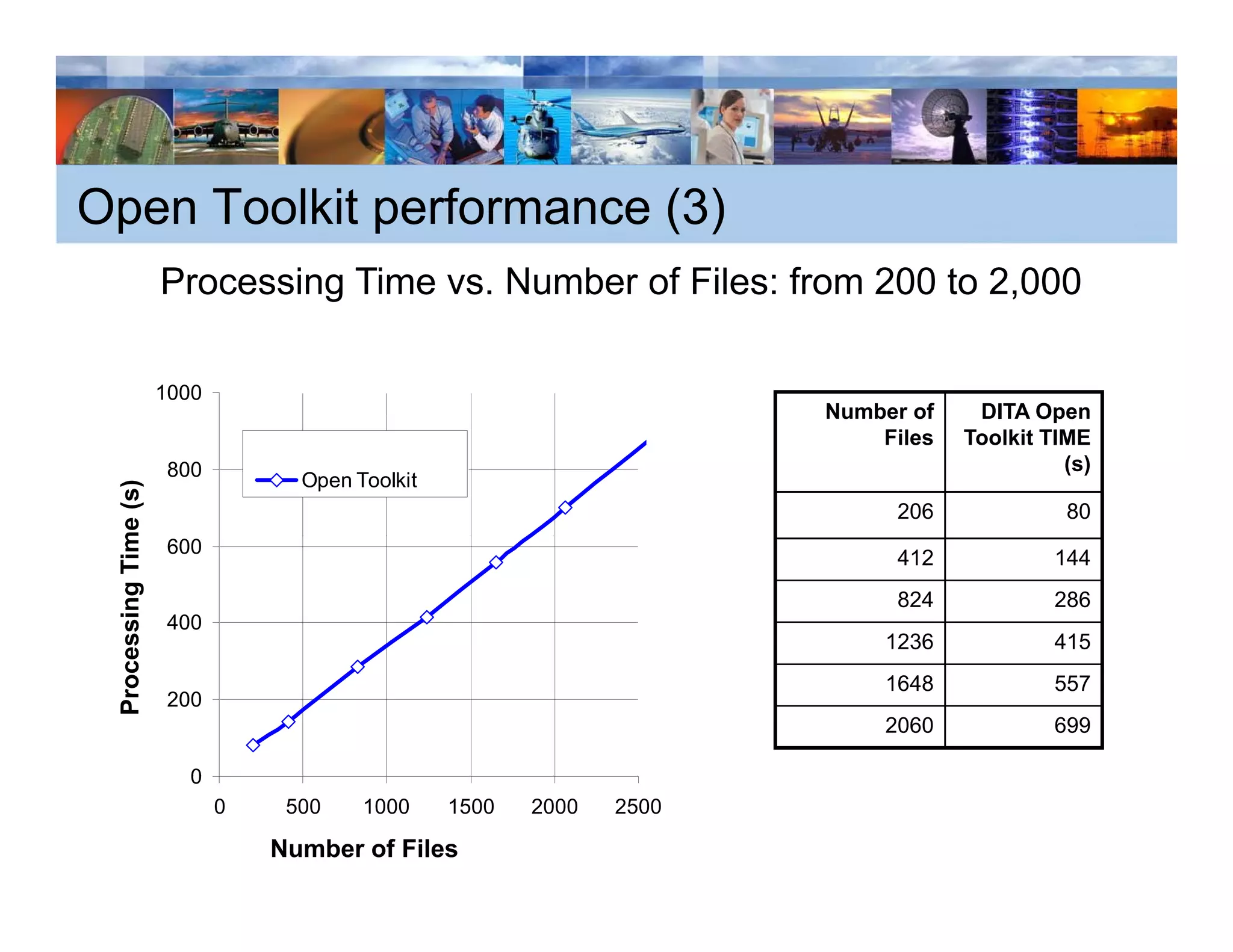 Open Toolkit performance (3)
                      Processing Time vs. Number of Files: from 200 to 2,000
                               g                                        ,

                      1000
                                                                       Number of    DITA Open
                                   DITA Accelerator                        Files   Toolkit TIME
                      800                                                                    (s)
                                   Open Toolkit
     essing Tim (s)




                                                                            206              80
              me




                      600
                                                                            412             144
                                                                            824             286
                      400
                                                                           1236             415
 Proce




                                                                           1648             557
                      200
                                                                           2060             699

                        0
                             0    500    1000     1500   2000   2500

                                 Number of Files
 