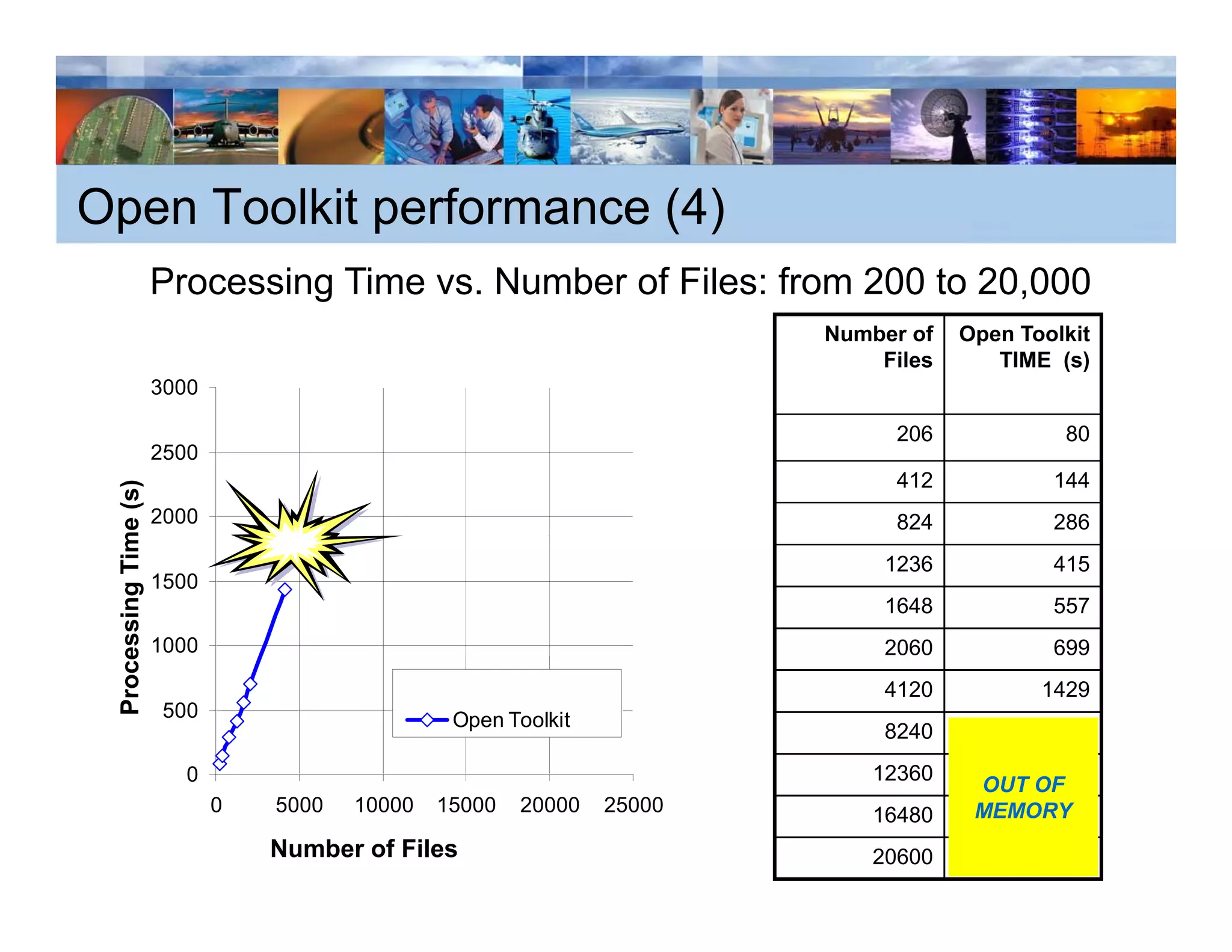 Open Toolkit performance (4)
                      Processing Time vs. Number of Files: from 200 to 20,000
                               g                                         ,
                                                                        Number of   Open Toolkit
                                                                            Files      TIME (s)
                      3000

                                                                             206             80
                      2500
                                                                             412            144
     essing Tim (s)




                      2000                                                   824            286
              me




                                                                            1236            415
                      1500
                                                                            1648            557
                      1000                                                  2060            699
 Proce




                                                 DITA Accelerator           4120           1429
                      500                        Open Toolkit
                                                                            8240
                        0                                                  12360
                                                                                     OUT OF
                             0   5000   10000   15000   20000   25000                MEMORY
                                                                           16480
                                 Number of Files                           20600
 