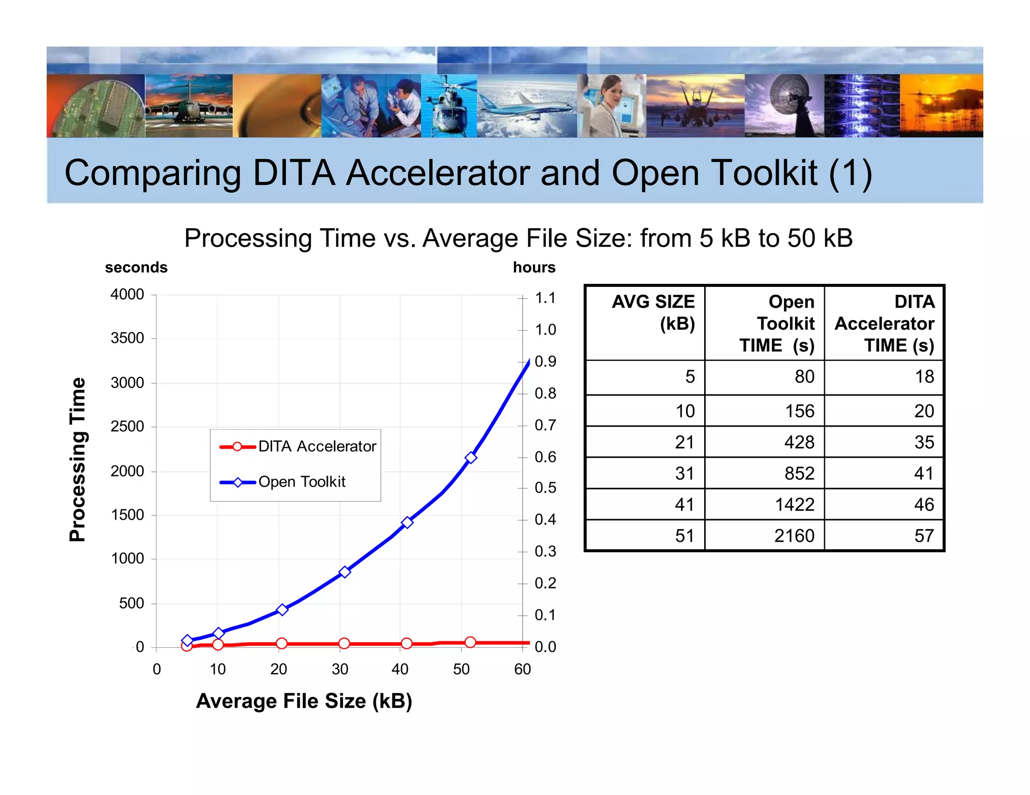 Comparing DITA Accelerator and Open Toolkit (1)
                             Processing Time vs. Average File S e from 5 kB to 50 kB
                               ocess g     e s     e age e Size: o           o
                 seconds                                        hours
                 4000
                  4000                                               1.1   AVG SIZE      Open           DITA
                                                                     1.0       (kB)     Toolkit   Accelerator
                  3500
                 3500                                                                 TIME (s)       TIME (s)
                                                                     0.9
                  3000                                                            5         80            18
Processin Time




                 3000
                                                                     0.8
                                                                                 10        156            20
                  2500
                 2500                                                0.7
        ng




                                   DITA Accelerator
                                   DITA Accelerator                              21        428            35
                                                                     0.6
                 2000
                  2000                                                           31        852            41
                                   Open Toolkit
                                   Open Toolkit                      0.5
                                                                                 41       1422            46
                 1500
                  1500                                               0.4
                                                                                 51       2160            57
                  1000
                 1000                                                0.3
                                                                     03
                                                                     0.2
                   500
                  500
                                                                     0.1
                    0
                    0                                                0.0
                                                                     00
                         0
                         0    10
                              10    20
                                    20      30
                                            30        40   50   60

                             Average File Size (kB)
 