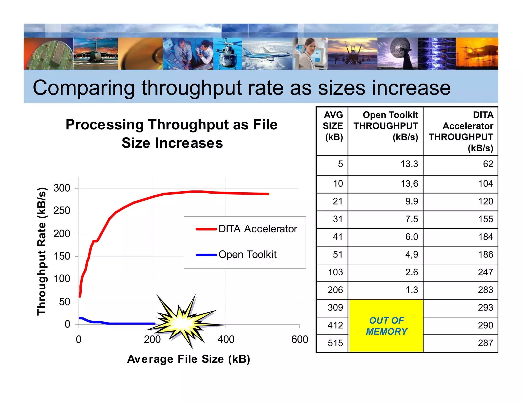 Comparing throughput rate as sizes increase
                                                                        AVG      Open Toolkit           DITA
                           Processing Throughput as File                SIZE   THROUGHPUT         Accelerator
                                                                        (kB)           (kB/s)   THROUGHPUT
                                  Size Increases                                                       (kB/s)
                                                                          5              13.3             62

                                                                         10              13,6            104
                         300
     ghput Rate (kB/s)




                                                                         21               9.9            120
                         250
                                                                         31               7.5            155
              e




                         200                       DITA Accelerator
                                                                         41               6.0            184

                         150                       Open Toolkit          51               4,9            186
                                                                        103               2.6            247
                         100
Throug




                                                                        206               1.3            283
                         50
                                                                        309                              293
                          0                                                      OUT OF
                                                                        412                              290
                                                                                 MEMORY
                               0      200          400            600   515                              287
                                   Average File Size (kB)
 