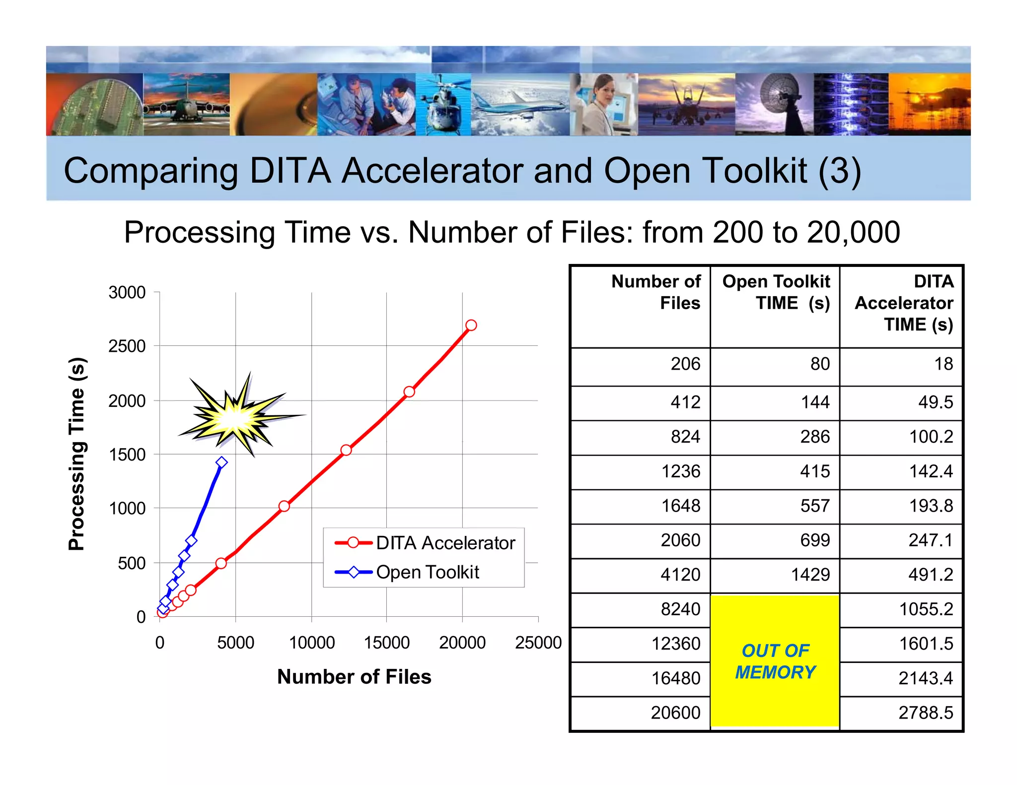 Comparing DITA Accelerator and Open Toolkit (3)
                       Processing Time vs. Number of Files: from 200 to 20,000
                                g                                         ,
                                                                          Number of   Open Toolkit         DITA
                      3000
                                                                              Files      TIME (s)    Accelerator
                                                                                                        TIME (s)
                      2500
Processing Time (s)




                                                                               206             80            18

                      2000                                                     412            144           49.5
                                                                               824            286         100.2
                      1500
                                                                              1236            415         142.4

                      1000                                                    1648            557         193.8

                                                  DITA Accelerator            2060            699         247.1
                                                                                                          247 1
P




                      500
                                                  Open Toolkit                4120           1429         491.2

                        0                                                     8240                       1055.2
                             0   5000    10000   15000    20000   25000      12360     OUT OF            1601.5
                                                                                                         1601 5
                                        Number of Files                      16480     MEMORY            2143.4
                                                                             20600                       2788.5
 