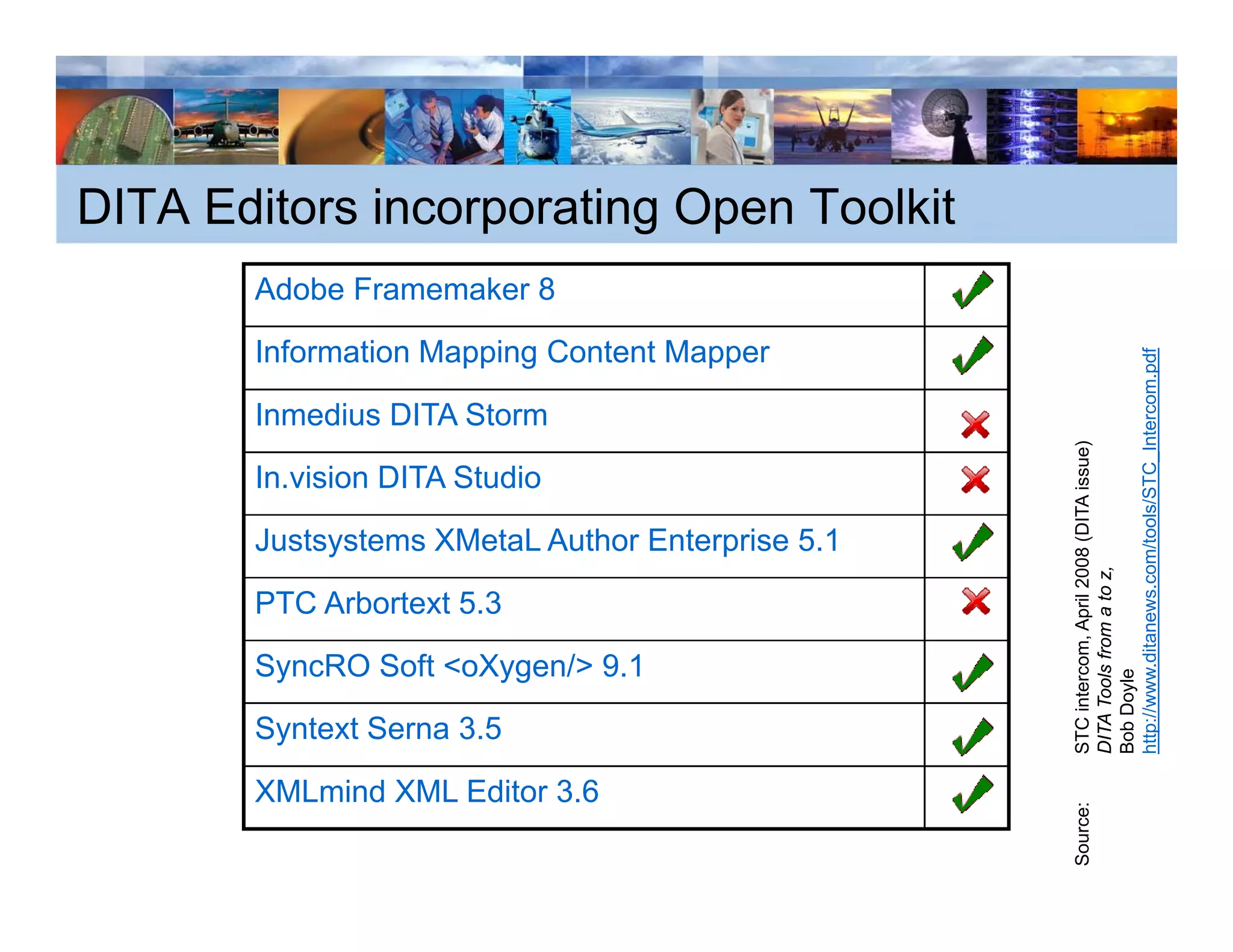 DITA Editors incorporating Open Toolkit
       Adobe Framemaker 8

       Information Mapping Content Mapper




                                                                                         rcom.pdf
       Inmedius DITA Storm




                                                                            ools/STC_Inter
                                                  STC intercom, April 2008 (DITA issue)
       In.vision DITA Studio




                                                             ditanews.com/to
       Justsystems XMetaL Author Enterprise 5 1
                                            5.1




                                                  DITA Tools from a to z,
       PTC Arbortext 5.3




                                                  http://www.d
       SyncRO S ft <oXygen/> 9.1
       S   RO Soft X      / 91




                                                             f
                                                  Bob Doyle
       Syntext Serna 3.5

       XMLmind XML Editor 3.6




                                                  Source:
 