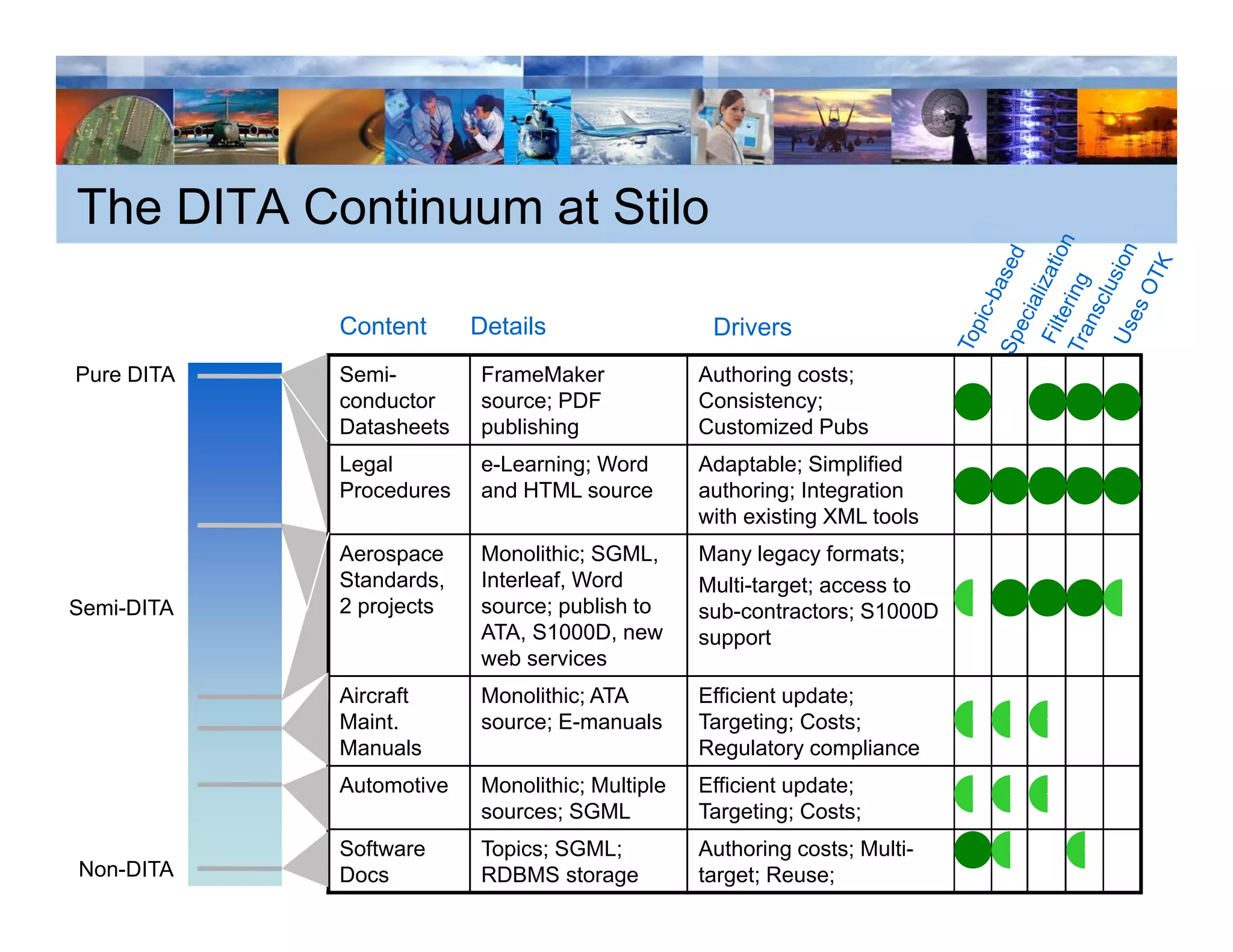 The DITA Continuum at Stilo

            Content      Details                 Drivers
Pure DITA   Semi-        FrameMaker             Authoring costs;
            conductor    source; PDF            Consistency;
            Datasheets   publishing             Customized Pubs
            Legal        e-Learning; Word       Adaptable; Simplified
            Procedures   and HTML source        authoring; Integration
                                                with existing XML tools
            Aerospace    Monolithic; SGML,      Many legacy formats;
            Standards,   Interleaf, Word        Multi-target; access to
Semi-DITA   2 projects   source; publish to     sub-contractors; S1000D
                         ATA, S1000D, new       support
                         web services
            Aircraft     Monolithic; ATA        Efficient update;
            Maint.       source; E-manuals      Targeting; Costs;
            Manuals                             Regulatory compliance
            Automotive   Monolithic; Multiple   Efficient update;
                         sources; SGML          Targeting; Costs;
            Software     Topics; SGML;          Authoring costs; Multi-
Non-DITA    Docs         RDBMS storage          target; Reuse;
 