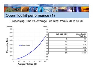Open Toolkit performance (1)
                   Processing Time vs. Average File Size: from 5 kB to 50 kB
                            g               g
   seconds                                                     hours
                  4000                                              1.1

                                                                    1.0
                  3500
                                                                    0.9   AVG SIZE (kB)   Open Toolkit
                  3000                                                                       TIME (s)
                                                                    0.8
             me




                                                                                     5             80
   cessing Tim




                  2500                                              0.7
                                                                    07
                                  DITA Accelerator                                  10            156
                                                                    0.6
                  2000
                                  Open Toolkit
                                                                                    21            428
                                                                    0.5
                                                                                    31            852
                  1500                                              0.4
                                                                    04
Proc




                                                                                    41           1422
                  1000                                              0.3
                                                                                    51           2160
                                                                    0.2
                  500
                                                                    0.1

                    0                                               0.0
                         0   10    20       30       40   50   60

                             Average File Size (kB)
 