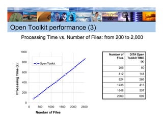Open Toolkit performance (3)
                      Processing Time vs. Number of Files: from 200 to 2,000
                               g                                        ,

                      1000
                                                                       Number of    DITA Open
                                   DITA Accelerator                        Files   Toolkit TIME
                      800                                                                    (s)
                                   Open Toolkit
     essing Tim (s)




                                                                            206              80
              me




                      600
                                                                            412             144
                                                                            824             286
                      400
                                                                           1236             415
 Proce




                                                                           1648             557
                      200
                                                                           2060             699

                        0
                             0    500    1000     1500   2000   2500

                                 Number of Files
 