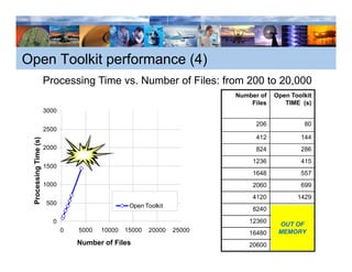 Open Toolkit performance (4)
                      Processing Time vs. Number of Files: from 200 to 20,000
                               g                                         ,
                                                                        Number of   Open Toolkit
                                                                            Files      TIME (s)
                      3000

                                                                             206             80
                      2500
                                                                             412            144
     essing Tim (s)




                      2000                                                   824            286
              me




                                                                            1236            415
                      1500
                                                                            1648            557
                      1000                                                  2060            699
 Proce




                                                 DITA Accelerator           4120           1429
                      500                        Open Toolkit
                                                                            8240
                        0                                                  12360
                                                                                     OUT OF
                             0   5000   10000   15000   20000   25000                MEMORY
                                                                           16480
                                 Number of Files                           20600
 