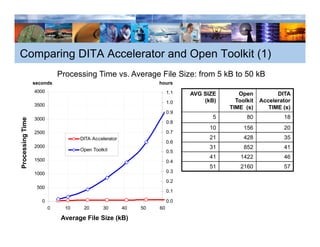 Comparing DITA Accelerator and Open Toolkit (1)
                             Processing Time vs. Average File S e from 5 kB to 50 kB
                               ocess g     e s     e age e Size: o           o
                 seconds                                        hours
                 4000
                  4000                                               1.1   AVG SIZE      Open           DITA
                                                                     1.0       (kB)     Toolkit   Accelerator
                  3500
                 3500                                                                 TIME (s)       TIME (s)
                                                                     0.9
                  3000                                                            5         80            18
Processin Time




                 3000
                                                                     0.8
                                                                                 10        156            20
                  2500
                 2500                                                0.7
        ng




                                   DITA Accelerator
                                   DITA Accelerator                              21        428            35
                                                                     0.6
                 2000
                  2000                                                           31        852            41
                                   Open Toolkit
                                   Open Toolkit                      0.5
                                                                                 41       1422            46
                 1500
                  1500                                               0.4
                                                                                 51       2160            57
                  1000
                 1000                                                0.3
                                                                     03
                                                                     0.2
                   500
                  500
                                                                     0.1
                    0
                    0                                                0.0
                                                                     00
                         0
                         0    10
                              10    20
                                    20      30
                                            30        40   50   60

                             Average File Size (kB)
 