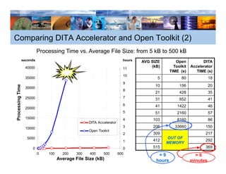 Comparing DITA Accelerator and Open Toolkit (2)
                            Processing Time vs. Average File Size: from 5 kB to 500 kB
                                     g               g
                  seconds                                                 hours   AVG SIZE         Open           DITA
                   40000                                                              (kB)        Toolkit   Accelerator
                                                                          11
                                                                                                TIME (s)       TIME (s)
                                                                          10
                   35000                                                                 5            80              18
                                                                          9
                                                                                        10           156              20
Processing Time




                   30000
                                                                          8
                                                                                        21           428              35
         g




                   25000                                                  7
                                                                                        31           852              41
                                                                          6             41          1422              46
                   20000
                                                                          5             51          2160              57
                   15000
P




                                                                          4            103          8160              86
                                                     DITA Accelerator
                   10000                                                  3            206        33660            150
                                                     Open Toolkit
                                                                          2            309                         217
                    5000                                                                     OUT OF
                                                                          1            412                         292
                                                                                             MEMORY
                       0                                                   0           515                         369
                            0   100     200    300   400     500        600              =9                   =6
                                      Average File Size (kB)                            hours               minutes
 