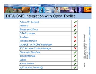 DITA CMS Integration with Open Toolkit
       Astoria On Demand
       Author-it




                                                                                rcom.pdf
       Bluestream XDocs




                                                                   ools/STC_Inter
       DITA Exchange




                                         STC intercom, April 2008 (DITA issue)
       DocZone
       Inmedius Horizon




                                                    ditanews.com/to
       IXIASOFT DITA CMS Framework




                                         DITA Tools from a to z,
       PTC Arbortext Content Manager




                                         http://www.d
                                                    f
       SiberLogic SiberSafe




                                         Bob Doyle
       Trisoft Infoshare
       Vasont




                                         Source:
       X-Hive Docato
       XyEnterprise Content@
 