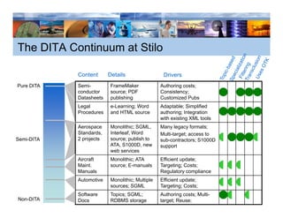 The DITA Continuum at Stilo

            Content      Details                 Drivers
Pure DITA   Semi-        FrameMaker             Authoring costs;
            conductor    source; PDF            Consistency;
            Datasheets   publishing             Customized Pubs
            Legal        e-Learning; Word       Adaptable; Simplified
            Procedures   and HTML source        authoring; Integration
                                                with existing XML tools
            Aerospace    Monolithic; SGML,      Many legacy formats;
            Standards,   Interleaf, Word        Multi-target; access to
Semi-DITA   2 projects   source; publish to     sub-contractors; S1000D
                         ATA, S1000D, new       support
                         web services
            Aircraft     Monolithic; ATA        Efficient update;
            Maint.       source; E-manuals      Targeting; Costs;
            Manuals                             Regulatory compliance
            Automotive   Monolithic; Multiple   Efficient update;
                         sources; SGML          Targeting; Costs;
            Software     Topics; SGML;          Authoring costs; Multi-
Non-DITA    Docs         RDBMS storage          target; Reuse;
 